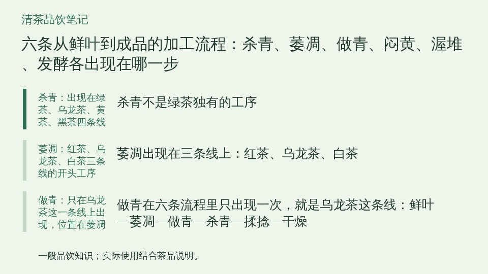 六条从鲜叶到成品的加工流程：杀青、萎凋、做青、闷黄、渥堆、发酵各出现在哪一步的知识要点示意图